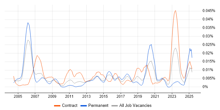 Job vacancy trend for Senior Integration Analyst in London Job vacancy trend for Senior Integration Analyst in London