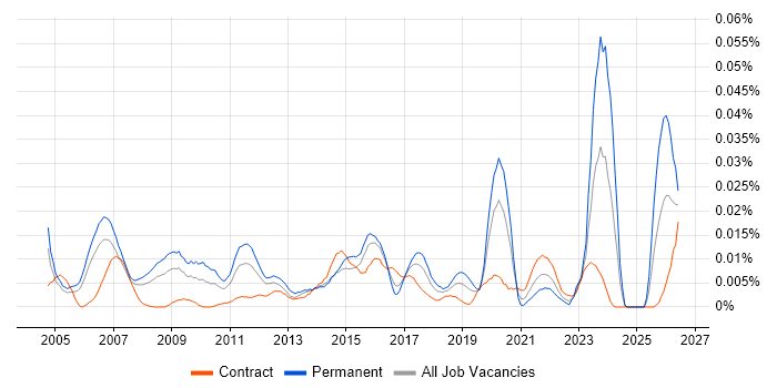 Senior Integration Architect job vacancy trend in London