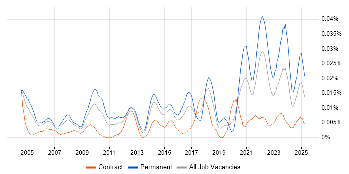 Job vacancy trend for Senior Integration Engineer in London
