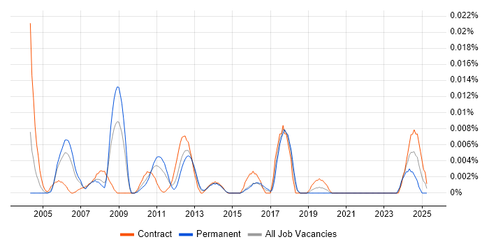 Job vacancy trend for Senior Integration Tester in London Job vacancy trend for Senior Integration Tester in London