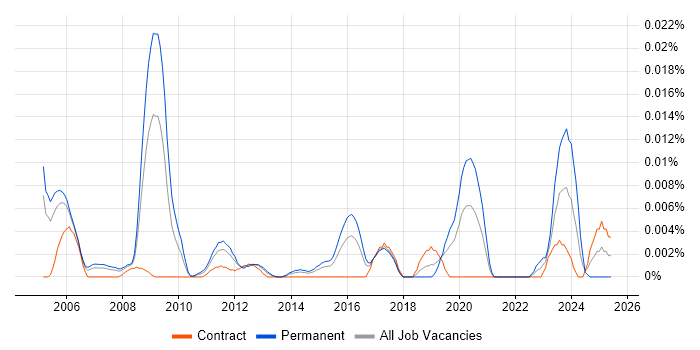 Job vacancy trend for Senior Internal Auditor in London