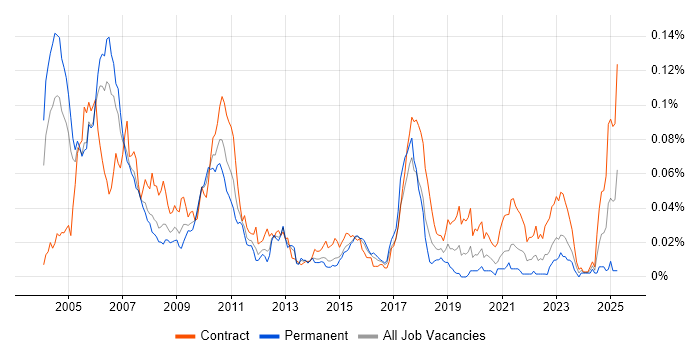 Job vacancy trend for Senior Investment Banking Java Developer in London