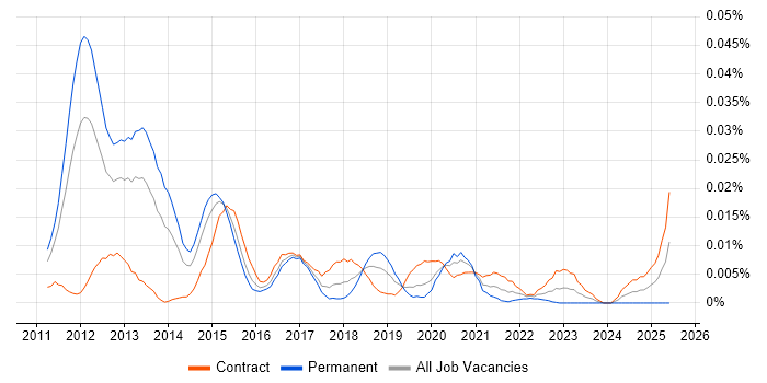 Job vacancy trend for Senior iOS Android Developer in London