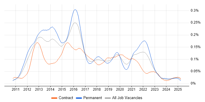 Job vacancy trend for Senior iOS Developer in London
