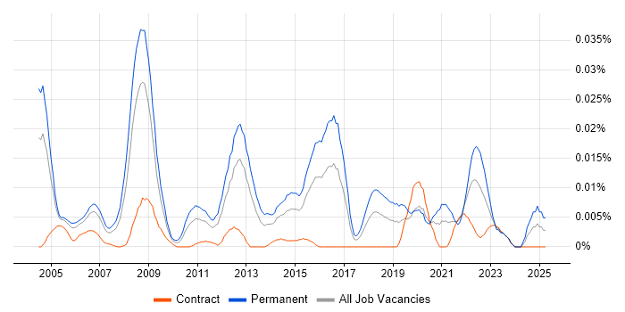 Job vacancy trend for Senior IT Administrator in London Job vacancy trend for Senior IT Administrator in London