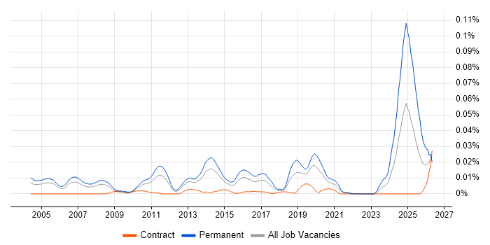 Senior IT Audit Manager job vacancy trend in London
