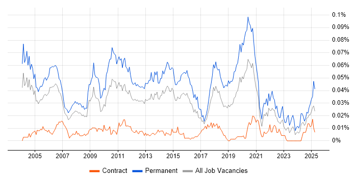 Job vacancy trend for Senior IT Consultant in London