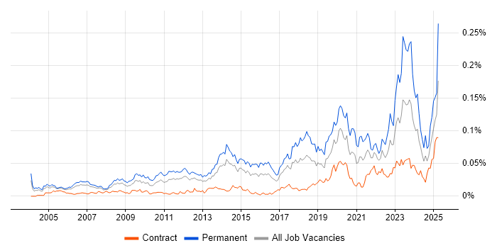 Job vacancy trend for Senior IT Engineer in London