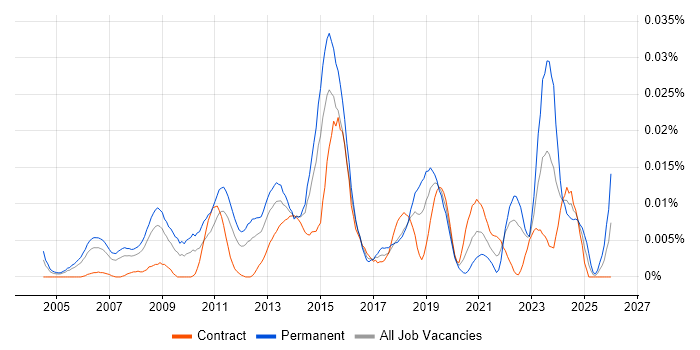 Senior IT Infrastructure Manager job vacancy trend in London