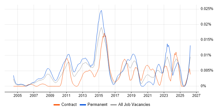 Senior IT Infrastructure Project Manager job vacancy trend in London
