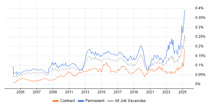 Job vacancy trend for Senior IT Manager in London Job vacancy trend for Senior IT Manager in London