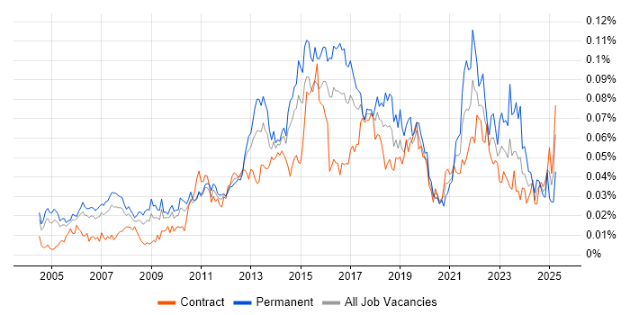 Job vacancy trend for Senior IT Project Manager in London