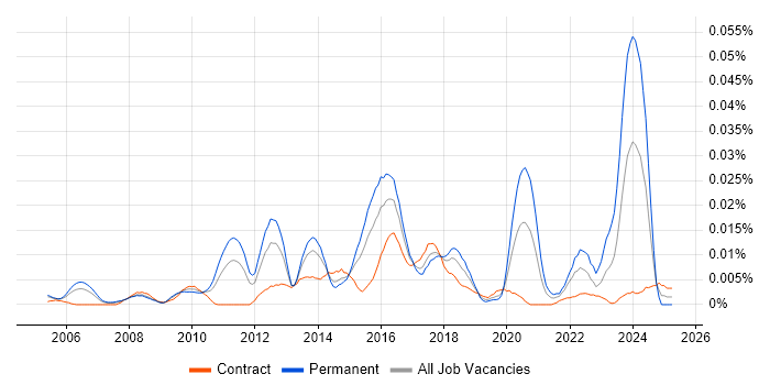 Job vacancy trend for Senior IT Security Analyst in London