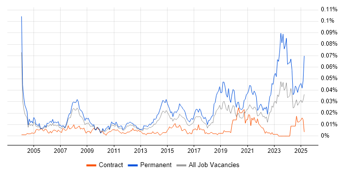 Job vacancy trend for Senior IT Support Analyst in London