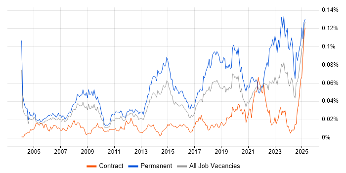 Job vacancy trend for Senior IT Support in London Job vacancy trend for Senior IT Support in London