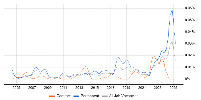 Job vacancy trend for Senior IT Technician in London Job vacancy trend for Senior IT Technician in London