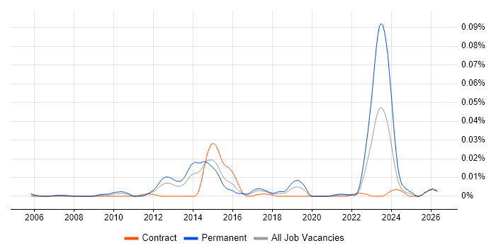 Senior ITSM Consultant job vacancy trend in London
