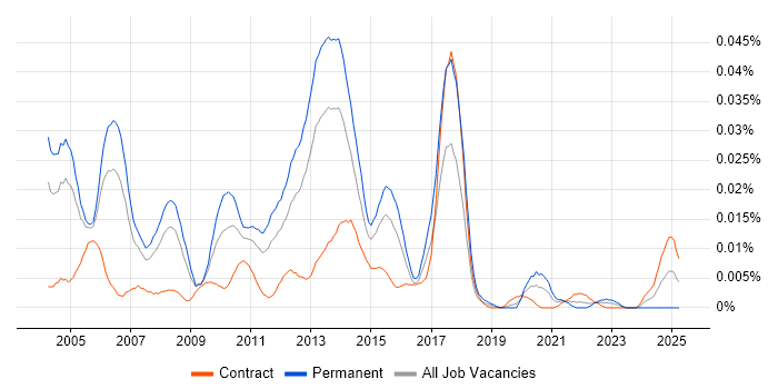 Job vacancy trend for Senior Java Applications Developer in London
