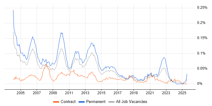 Job vacancy trend for Senior Java Architect in London