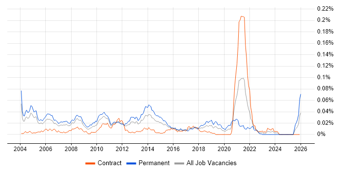 Senior Java Consultant job vacancy trend in London