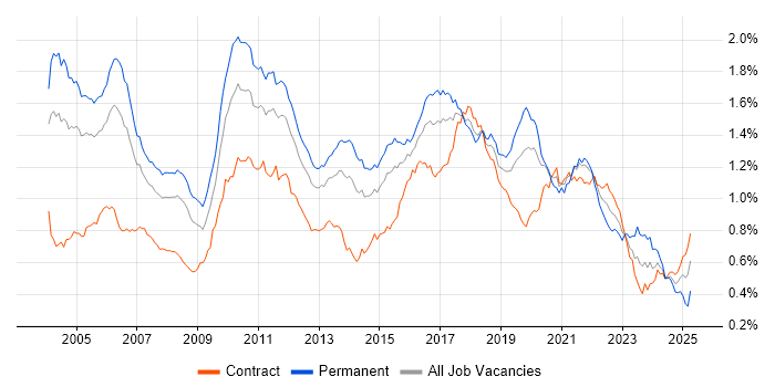 Job vacancy trend for Senior Java Developer in London Job vacancy trend for Senior Java Developer in London