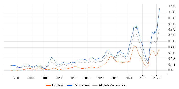 Job vacancy trend for Senior Java Engineer in London