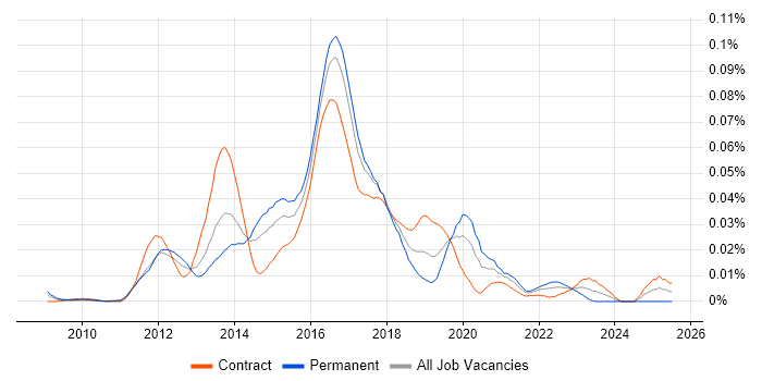 Job vacancy trend for Senior Java Scala Developer in London