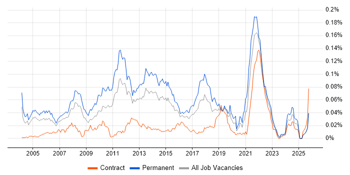Senior Java Software Developer job vacancy trend in London