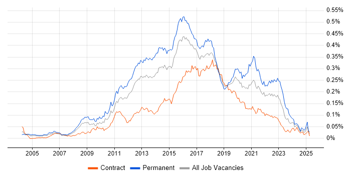 Job vacancy trend for Senior JavaScript Developer in London