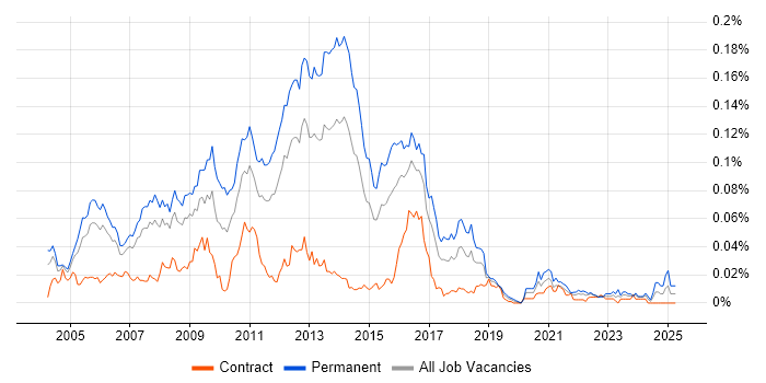 Job vacancy trend for Senior Linux Administrator in London Job vacancy trend for Senior Linux Administrator in London