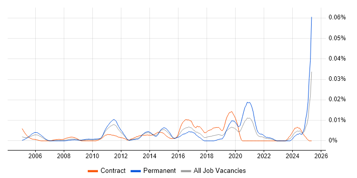 Job vacancy trend for Senior Linux Consultant in London Job vacancy trend for Senior Linux Consultant in London