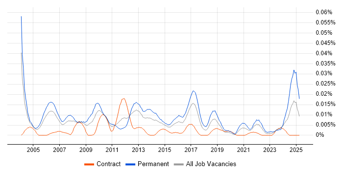 Job vacancy trend for Senior Linux Support in London Job vacancy trend for Senior Linux Support in London
