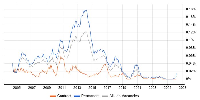 Senior Linux Systems Administrator job vacancy trend in London