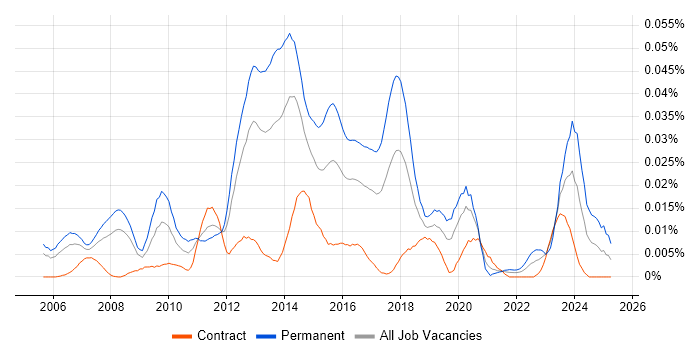 Job vacancy trend for Senior Linux Systems Engineer in London Job vacancy trend for Senior Linux Systems Engineer in London