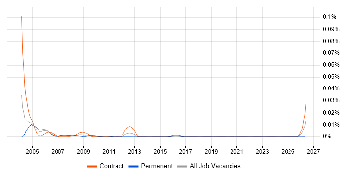 Senior Lotus Notes Developer job vacancy trend in London