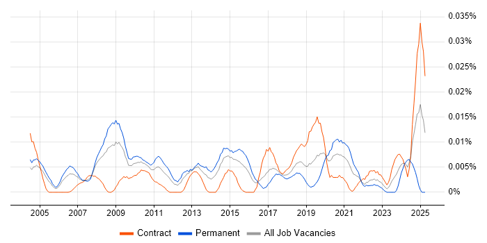 Job vacancy trend for Senior Mac Engineer in London Job vacancy trend for Senior Mac Engineer in London