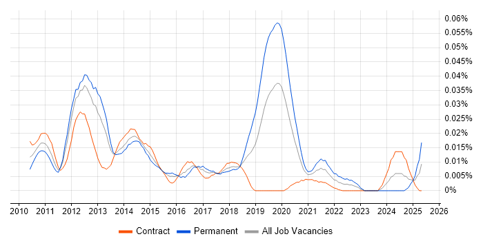 Job vacancy trend for Senior Magento Developer in London Job vacancy trend for Senior Magento Developer in London