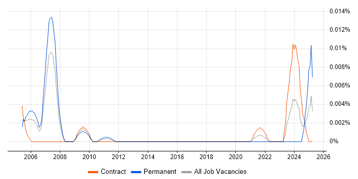 Job vacancy trend for Senior Mainframe Developer in London Job vacancy trend for Senior Mainframe Developer in London