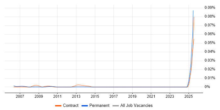 Job vacancy trend for Senior Management Accountant in London
