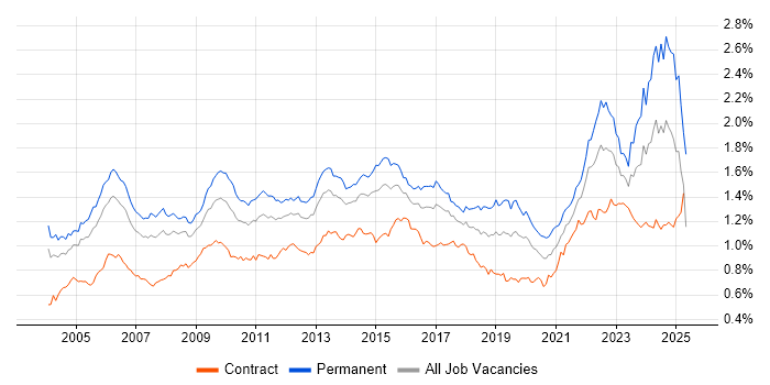 Job vacancy trend for Senior Manager in London