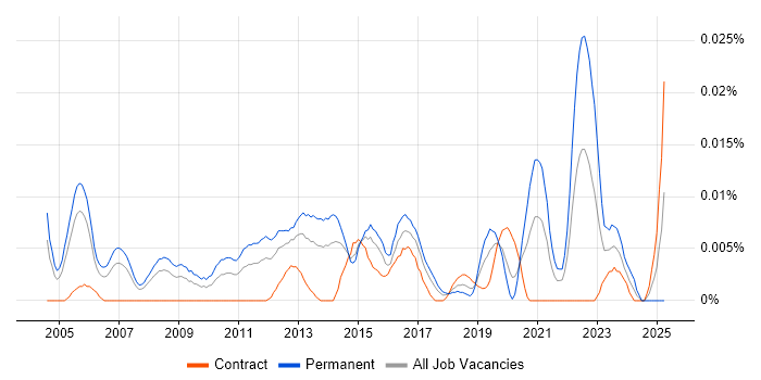 Job vacancy trend for Senior Marketing Consultant in London
