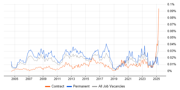 Job vacancy trend for Senior Marketing Manager in London Job vacancy trend for Senior Marketing Manager in London