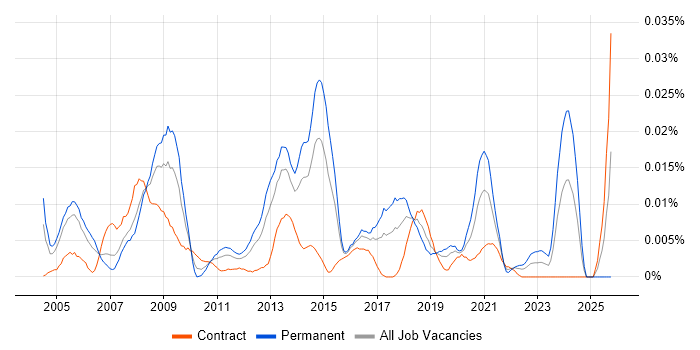 Senior Messaging Engineer job vacancy trend in London