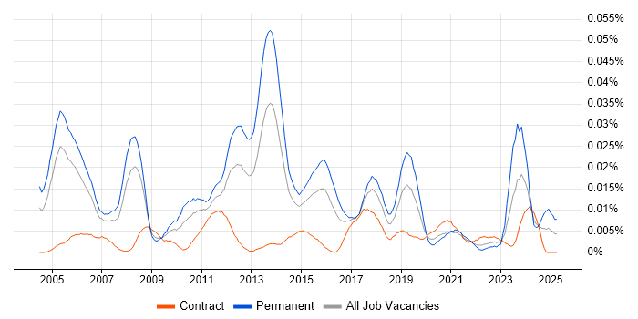 Job vacancy trend for Senior Microsoft Consultant in London Job vacancy trend for Senior Microsoft Consultant in London