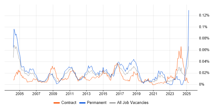 Job vacancy trend for Senior Microsoft Developer in London