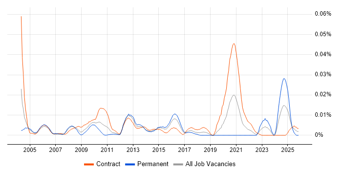 Senior Middleware Developer job vacancy trend in London