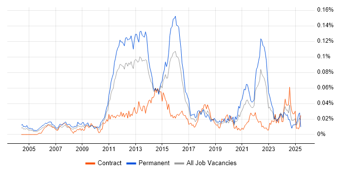 Job vacancy trend for Senior Mobile Developer in London