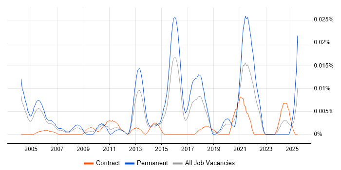Job vacancy trend for Senior Mobile Software Engineer in London Job vacancy trend for Senior Mobile Software Engineer in London