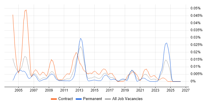 Senior Murex Developer job vacancy trend in London
