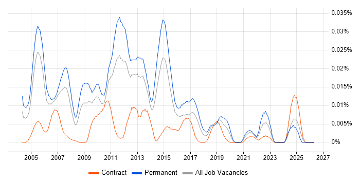 Senior .NET Applications Developer job vacancy trend in London